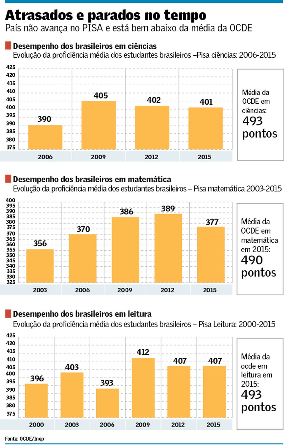 No país, 70% dos alunos não sabem o mínimo aceitável em matemática ...