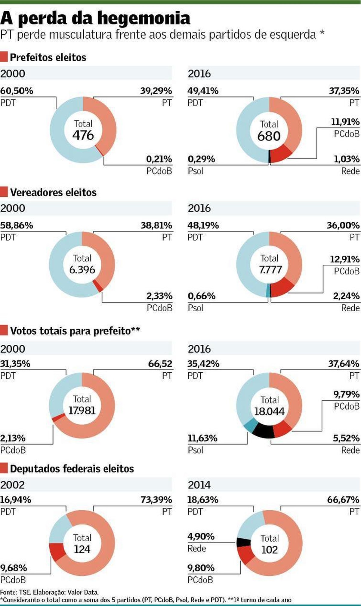 Divisões internas travam frente de esquerda | Política | Valor Econômico