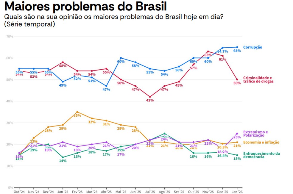 Evolução da opinião sobre os principais problemas do país, segundo pesquisa AtlasIntel de janeiro de 2026 — Foto: Reprodução/Pesquisa AtlasIntel