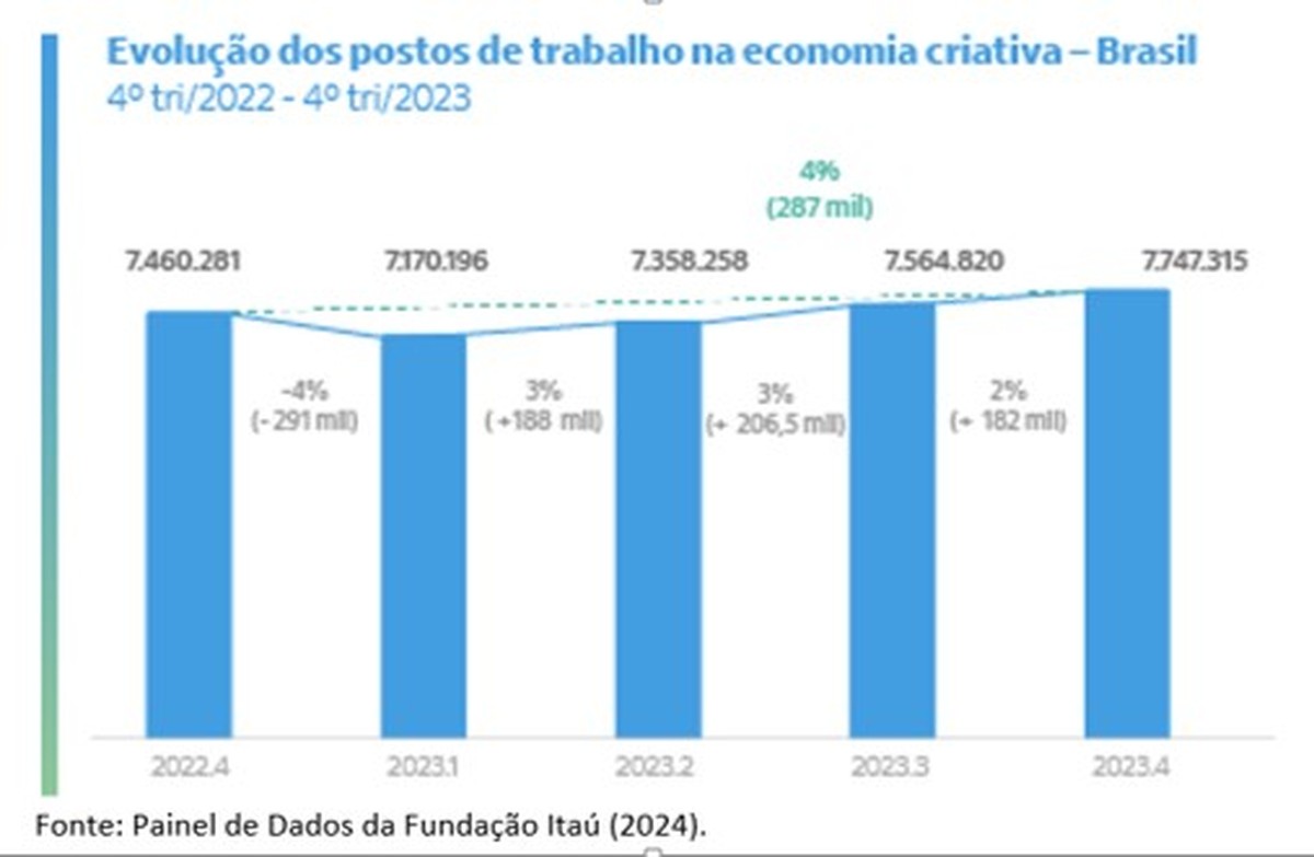 Design e música lideram crescimento de trabalho na economia criativa ...