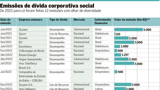 Emissão de dívida corporativa com foco em diversidade ainda é exceção no Brasil