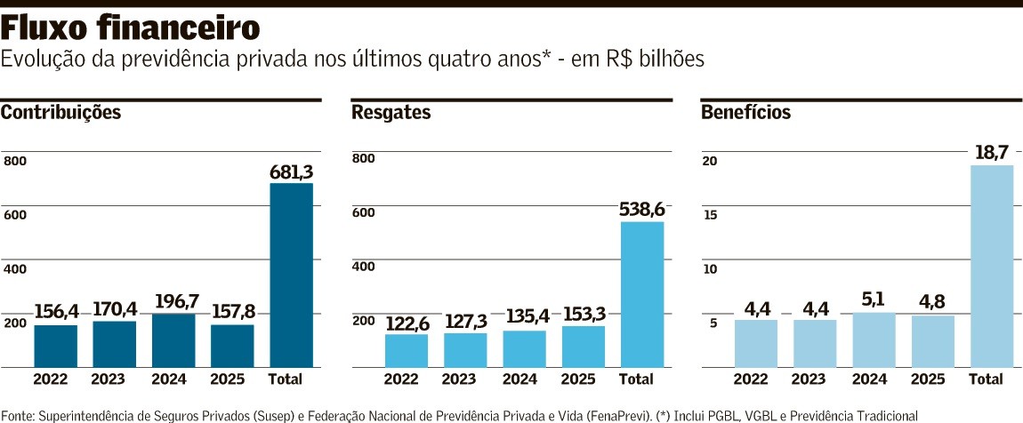 Mercado mira lacuna do INSS para superar queda na arrecadação da previdência privada