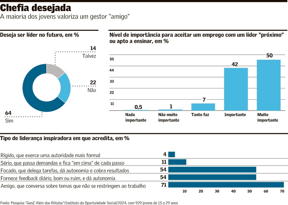 No Brasil, geração Z quer, sim, ocupar cargos de liderança — Foto: Imagem Valor Econômico