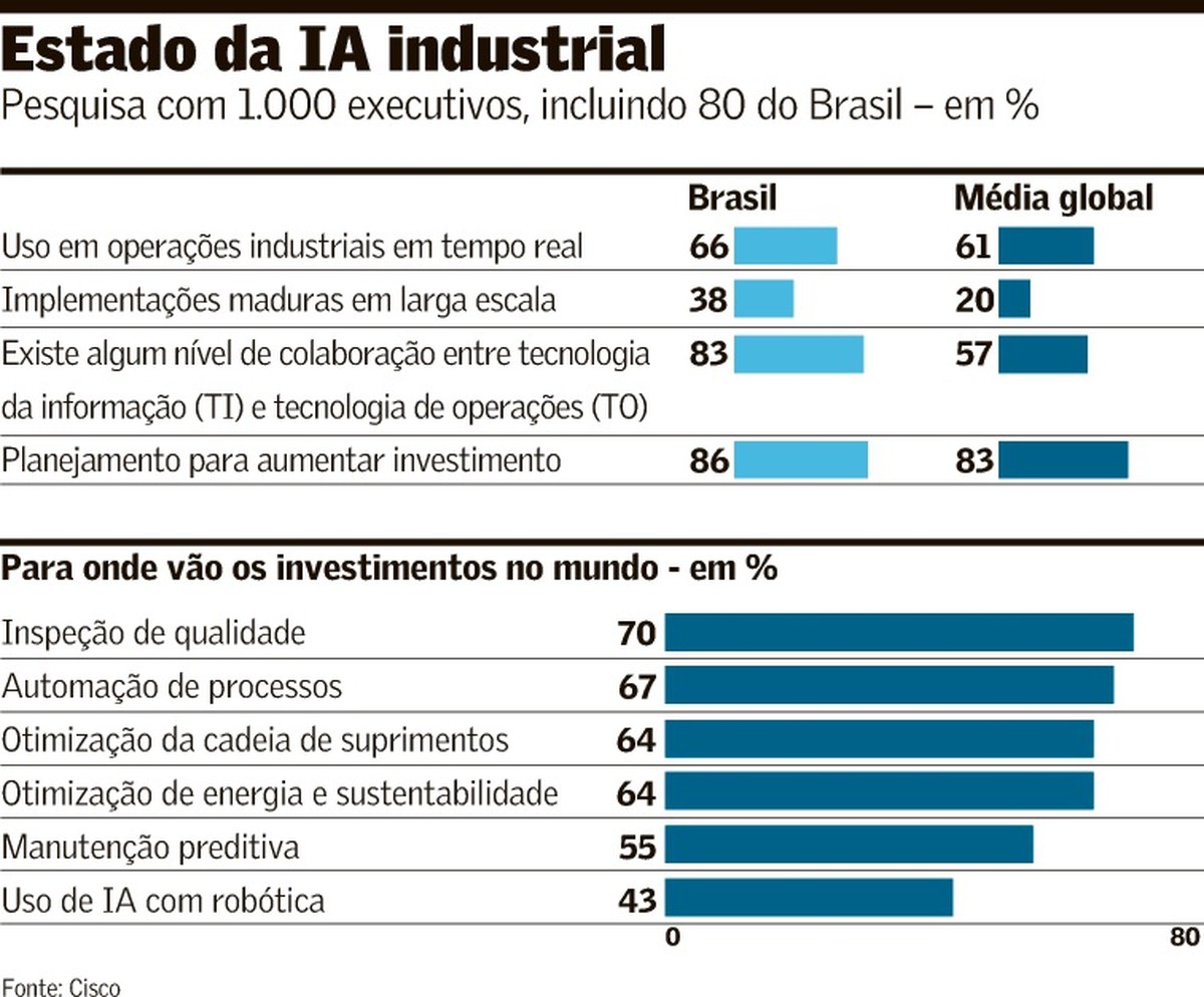 Indústria brasileira usa IA mais que a média mundial