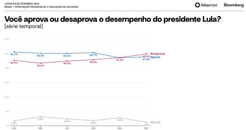 Pesquisa AtlasIntel mostra que Lula tem maior desaprovação de seu governo — Foto: Reprodução