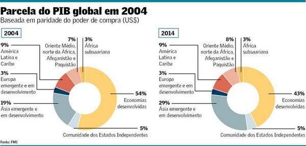 Países ricos exportam crise para os emergentes - O Mundo Agora