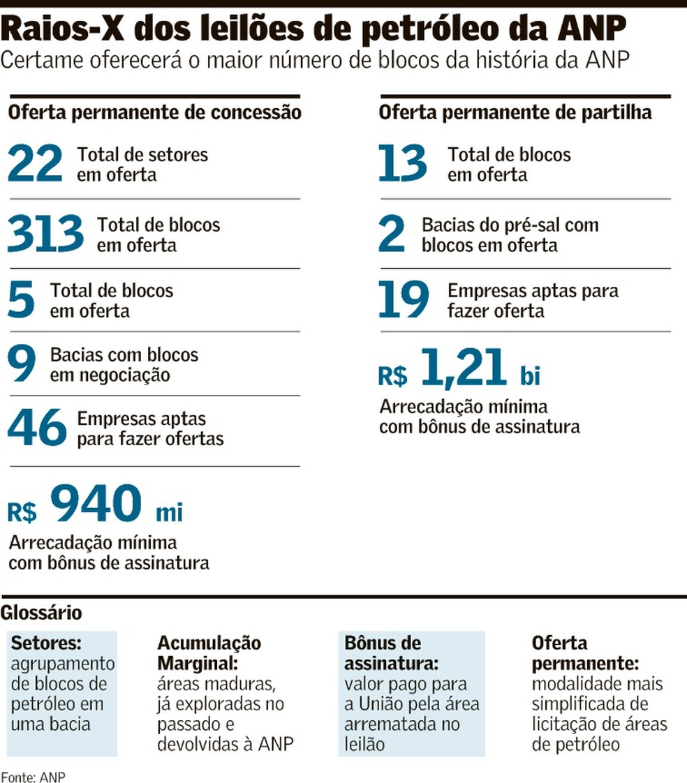 ANP realiza leilões com mais de 300 blocos de óleo e gás | Empresas ...