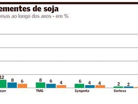 Cade investiga posição dominante da GDM no mercado de sementes