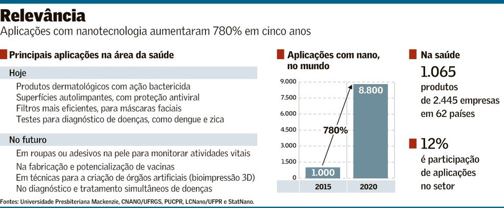 Análise da produção científica em nanotecnologia no Brasil