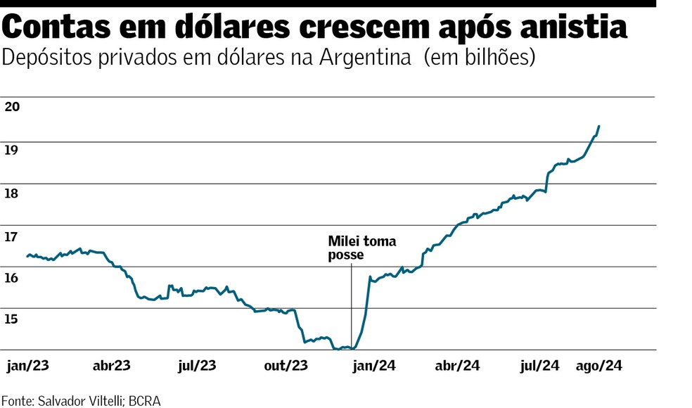 Contas em dólar — Foto: Arte/Valor