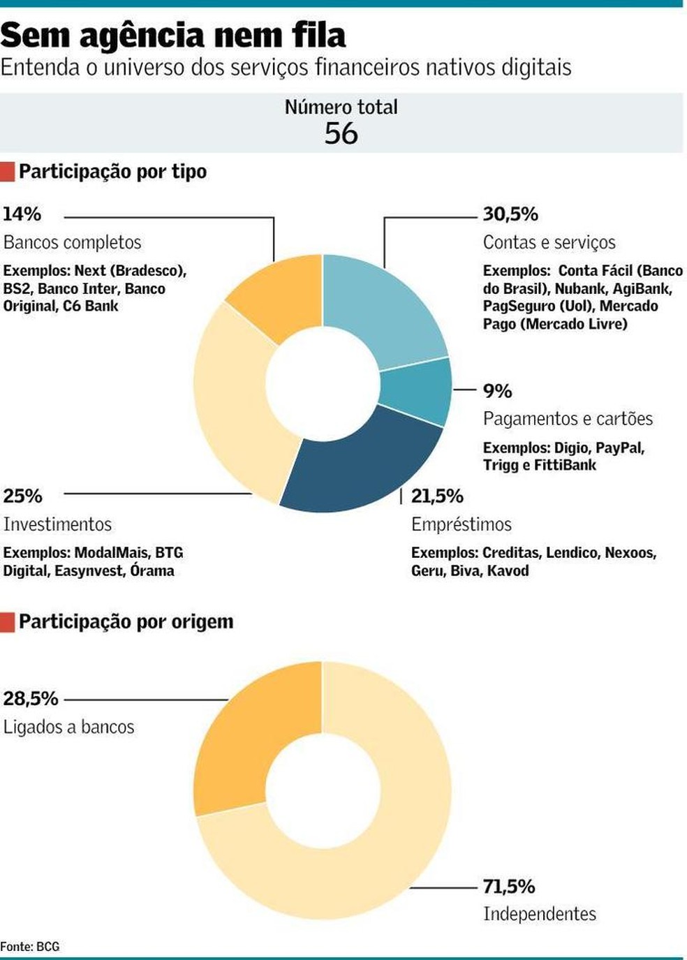 Banco digital acelera expansão e testa fôlego do segmento | Finanças ...