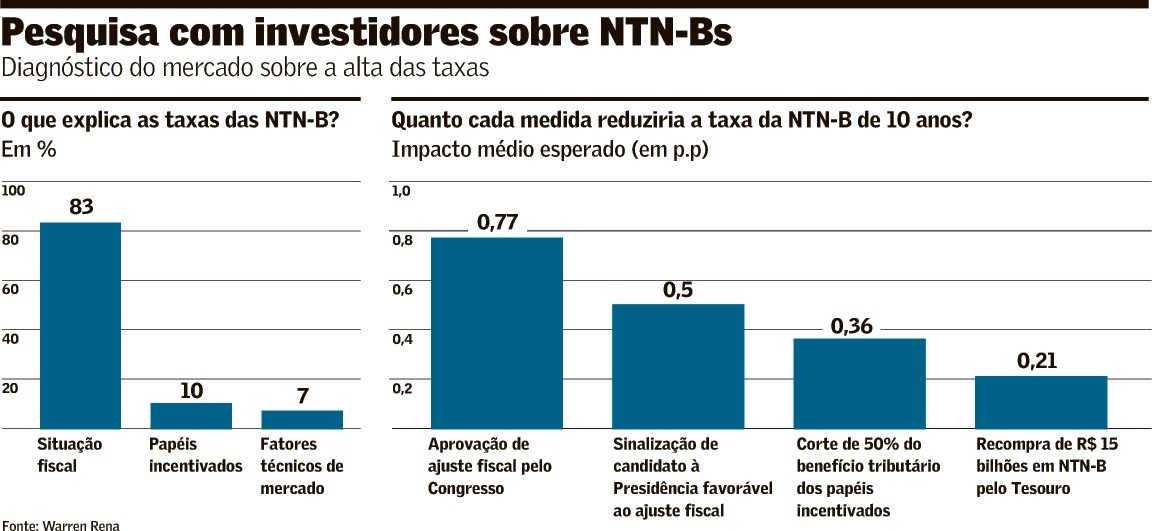Situação fiscal é fator que mais pressiona taxa de NTN-B - QTU Questões do Universo