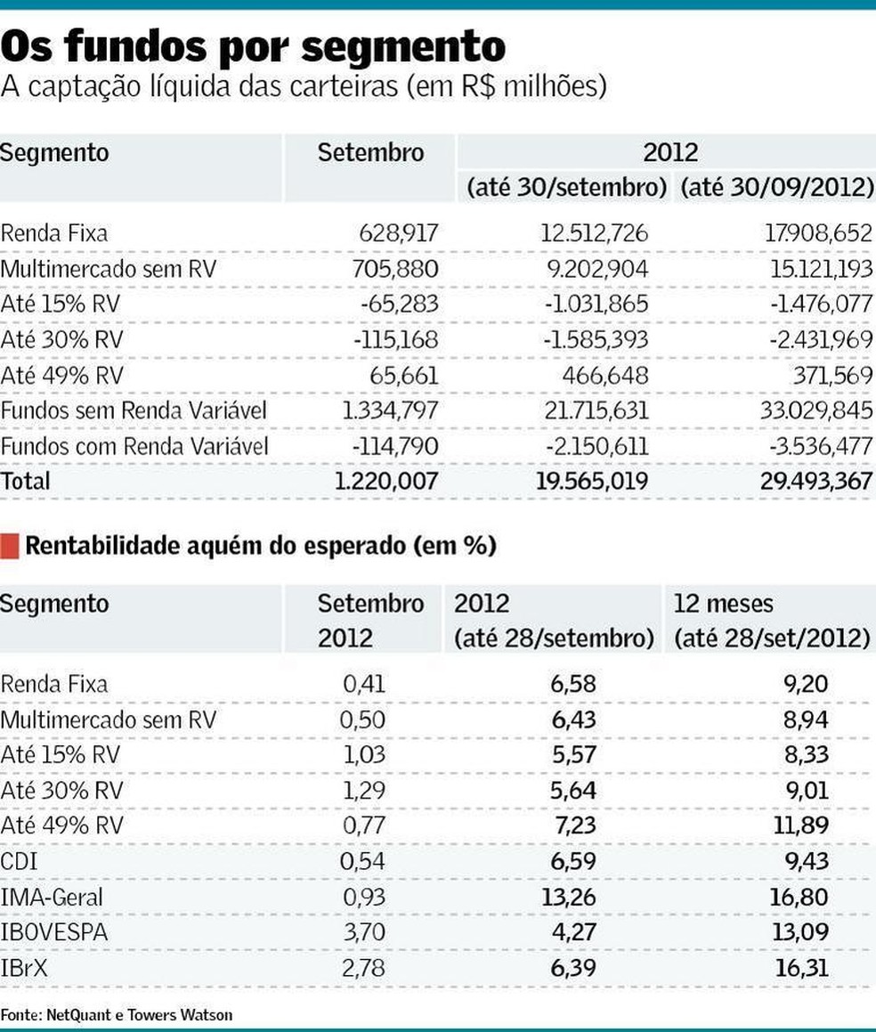Rentabilidade média na previdência deixa a desejar | Finanças | Valor  Econômico