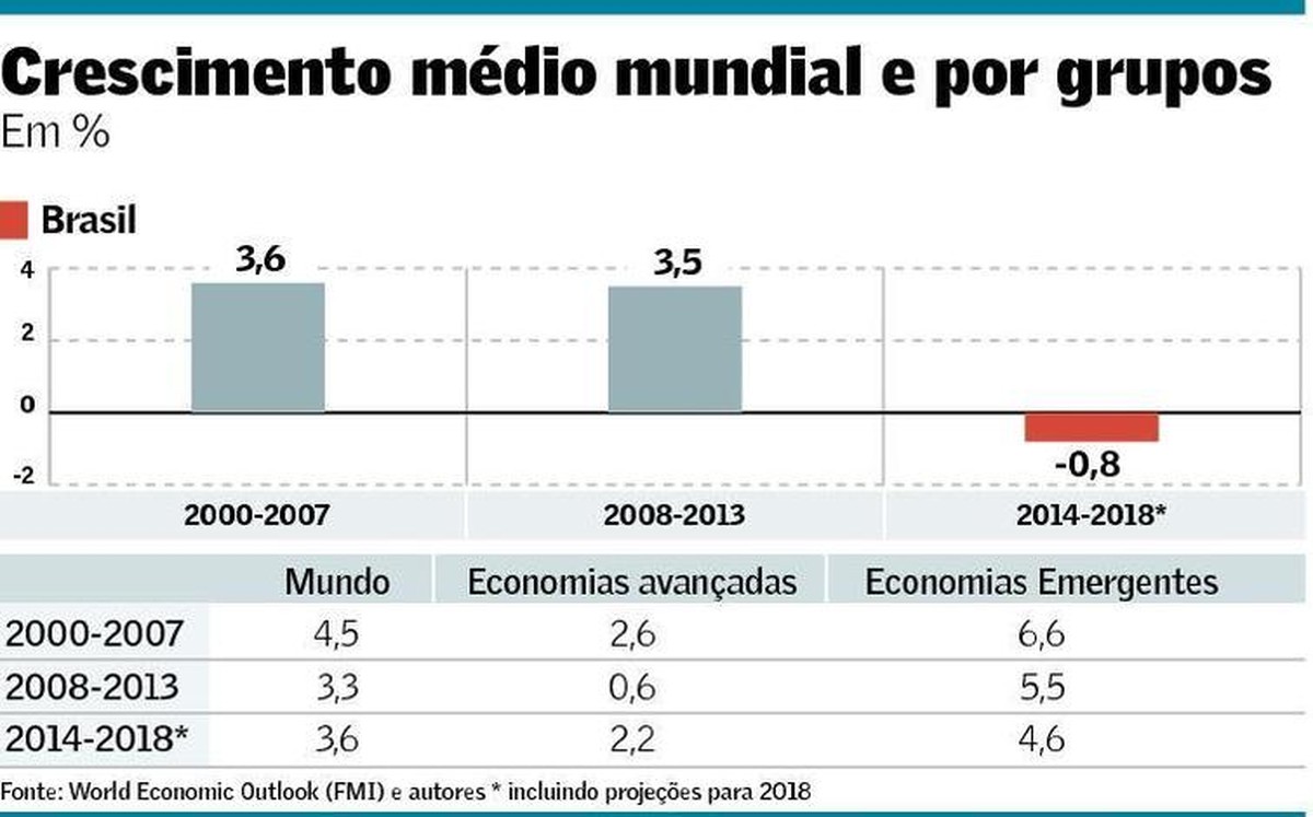 Sinal amarelo para o crescimento global | Opinião | Valor Econômico