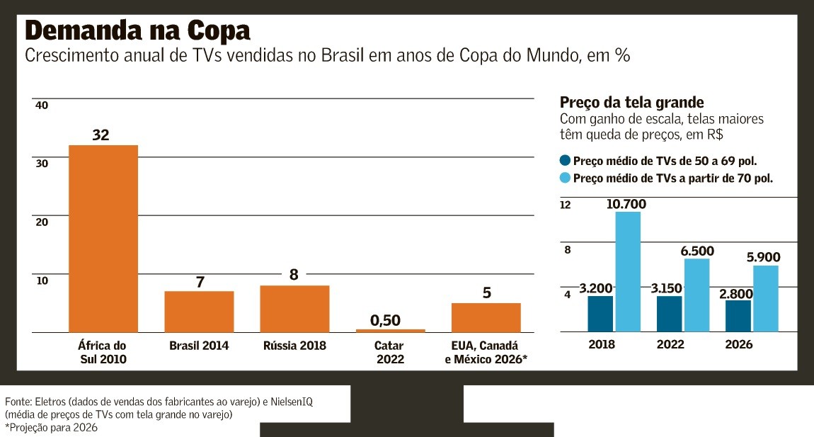 Preços de TVs mais vendidas caem 4%