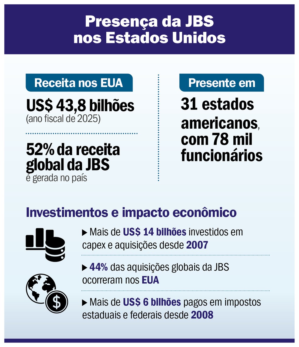 Presença da JBS nos Estados Unidos — Foto: Arte/Glab