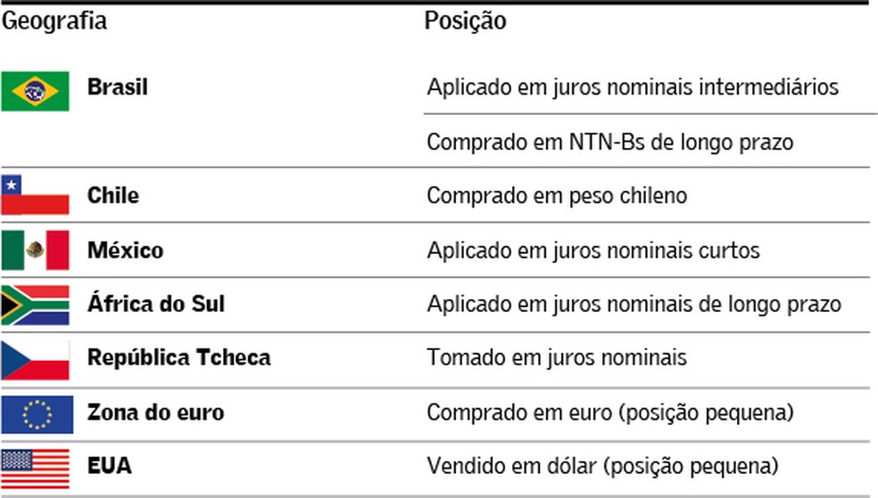 Quadro de posicionamento do fundo de renda fixa do Opportunity no momento
