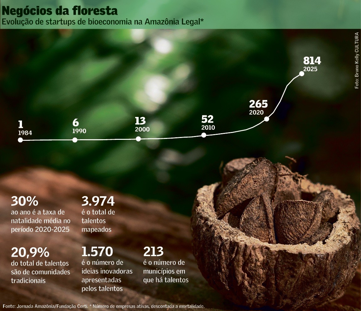 Bioeconomia entra em fase de escala e busca atrair aportes
