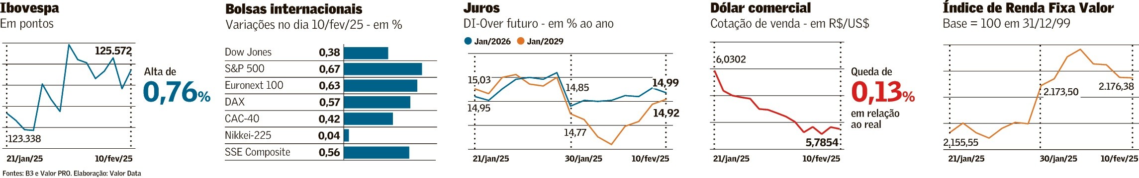 Ibovespa avança e dólar cai antes de anúncio de nova tarifa nos EUA