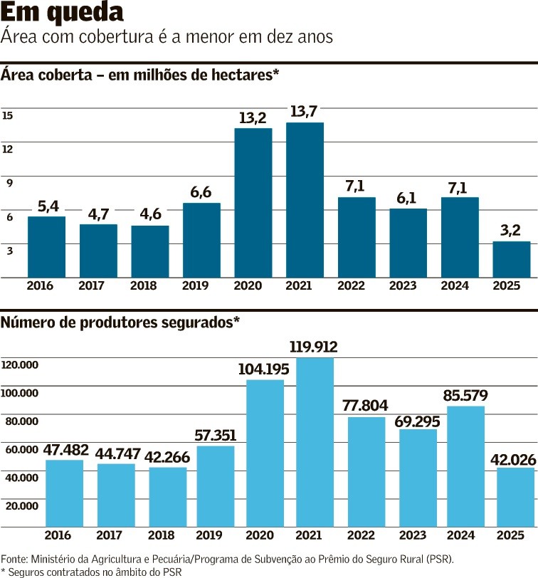 Menos proteção e mais riscos no campo