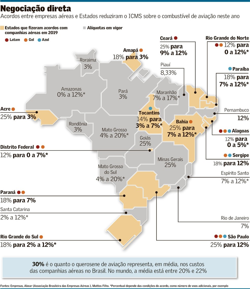 Governo quer compensar Voa Brasil com redução do querosene