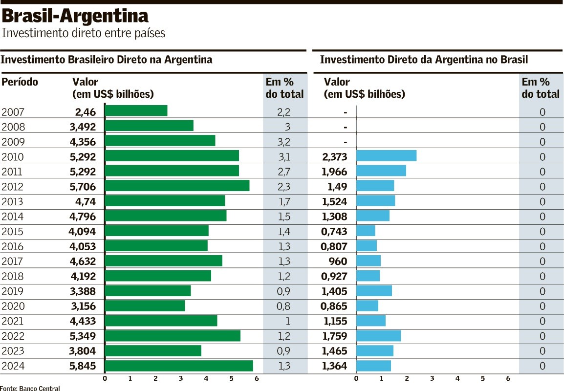 Investimento direto retrata distanciamento entre Brasil e Argentina - QTU Questões do Universo
